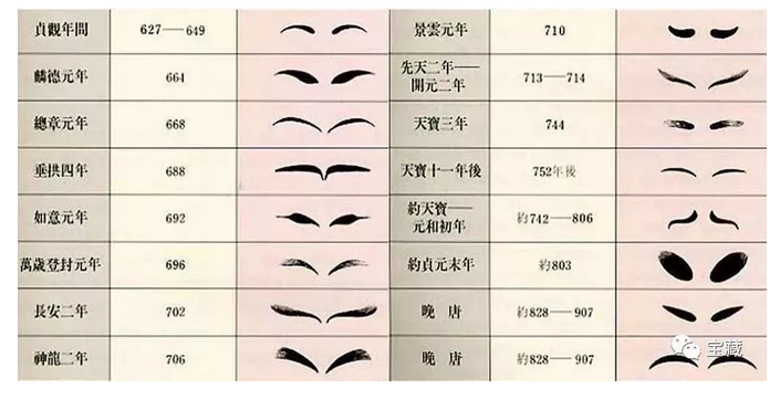 （中国历代妇女装饰》一书中唐代妇女画眉样式演变）