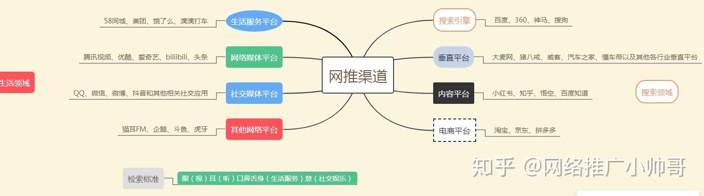 网络推广途径有那些?