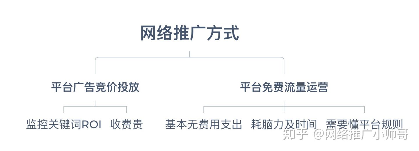 网络推广途径有那些?