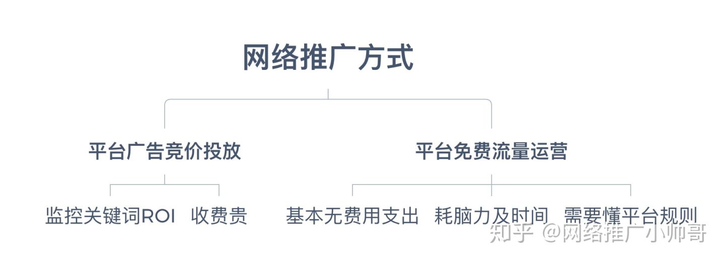 网络推广途径有那些？