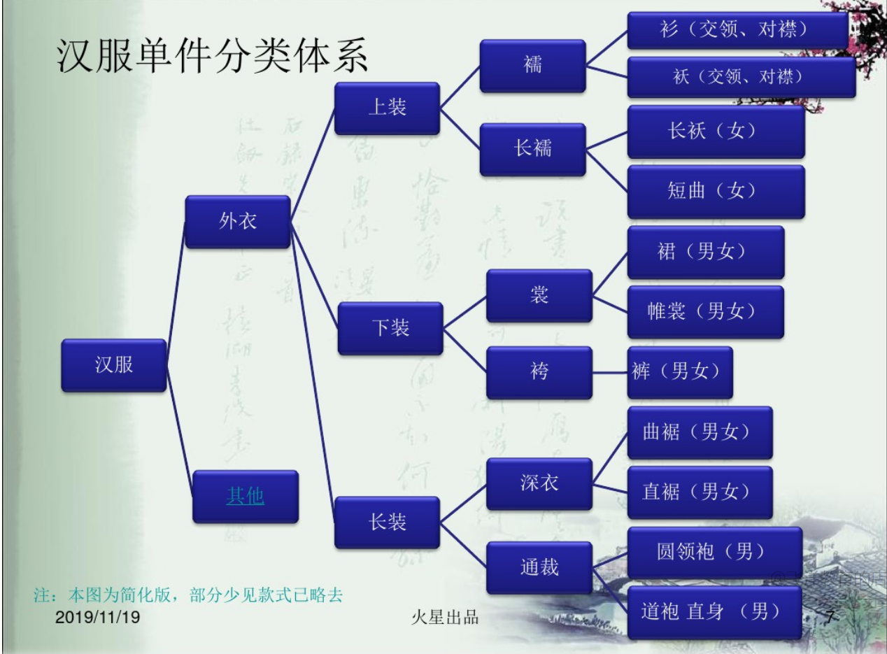 汉服单件分类体系