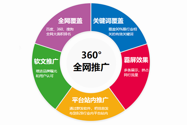 网络推广外包