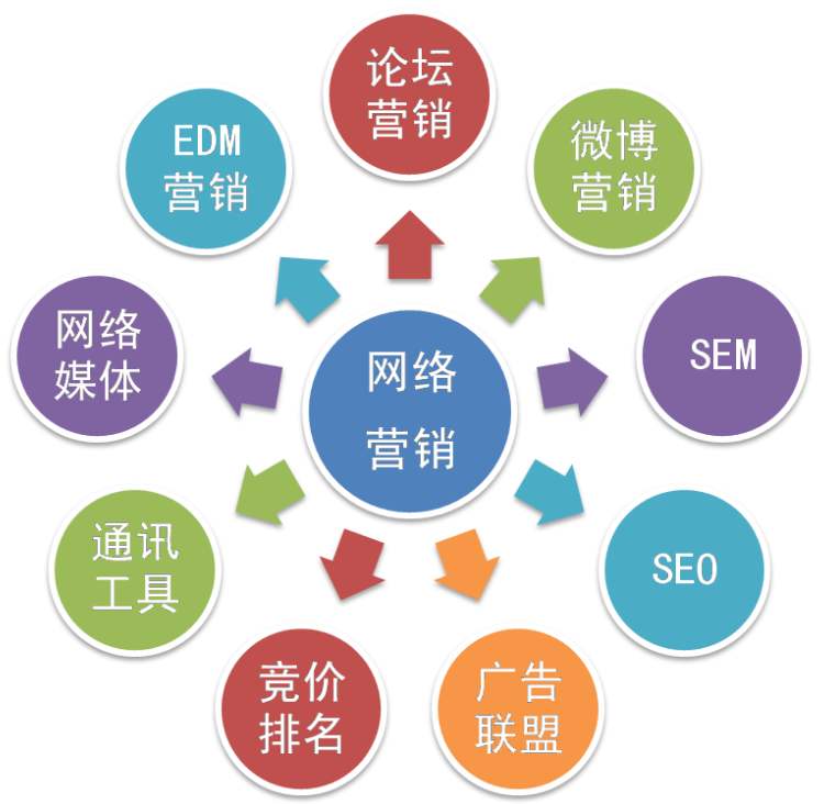 网络推广外包