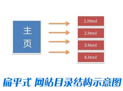 【湖南seo优化】如何通过网站目录优化网站内部结构