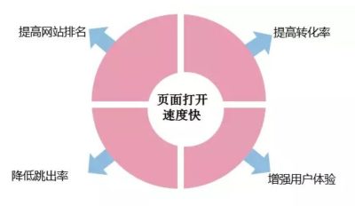 网站打开的慢如何提高网站的加载速度?
