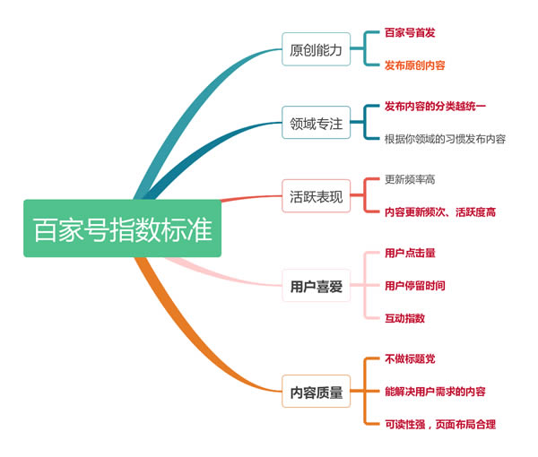 百家号新手期怎么快速通过