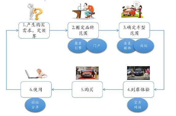 如何通过网络营销，帮助4s店解决行业问题