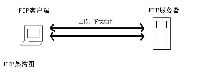 网站优化：网站FTP是什么意思?