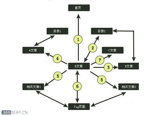 「链接的意义」网站锚文本优化注意的事项