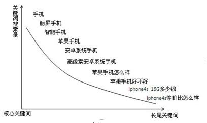长尾关键词对于SEO的作用