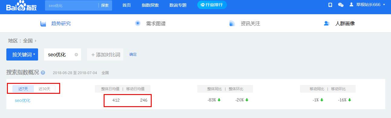 关键词优化的难易程度该怎么判断？