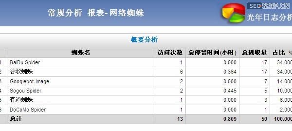 「seo基础」如何分析网站访问日志