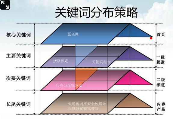 网站关键词布局的策略和技巧的方法有哪些?