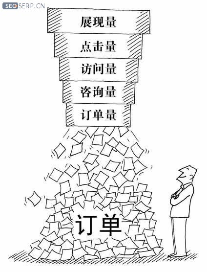 从营销漏斗模型分析如何获得效益