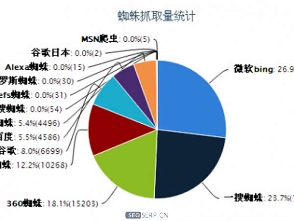 「seo基础」如何分析网站访问日志
