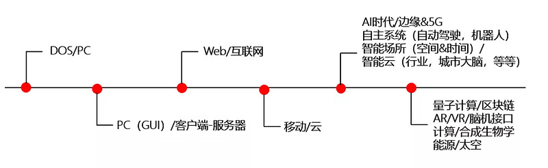 计算平台发展趋势