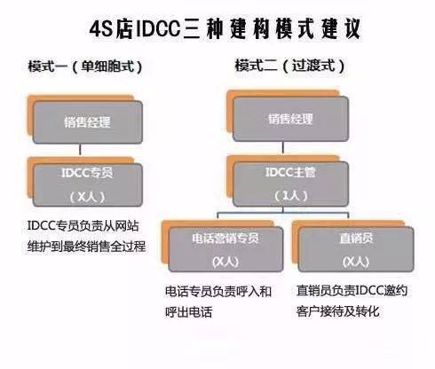 即将在4S工作做网络销售,麻烦有经验的前辈指导下,谢谢?