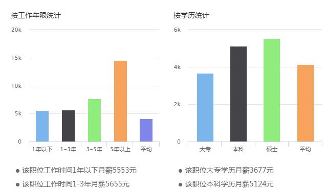 网络推广的前景如何？工资水平怎么样?