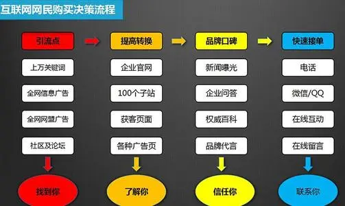 一个电商纯小白，打算去学习网络推广，入门最开始从哪些最基本的知识学起？