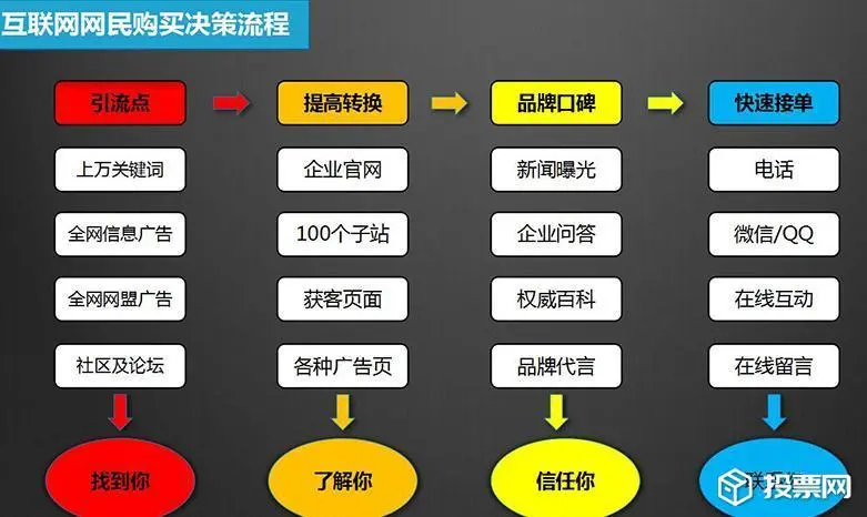 一个月只有2000的百度推广费用，要50万的网络销售额，怎么实现？