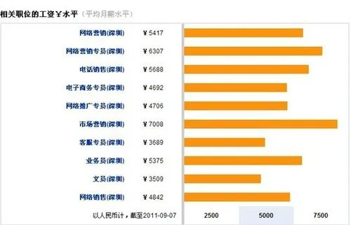 网络推广赚钱么？