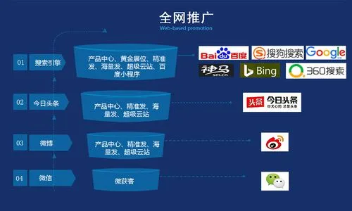网络推广怎么做？如何找客户？