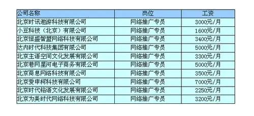 网络推广工资怎么算?