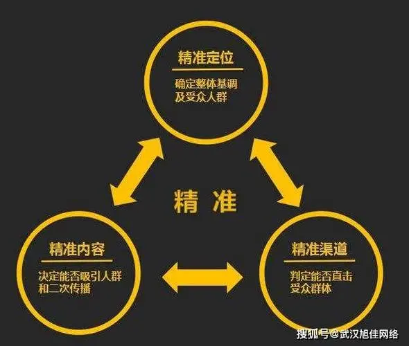 网络推广这个职位需要求职人有什么专长或知识呢?
