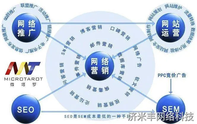 网络推广方式就只有传统的那几种比较死方法吗？