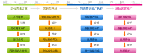 网络运营、网络营销、网络推广之间的关系是什么，是怎么分工的？