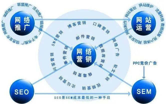 网络推广方式就只有传统的那几种比较死方法吗？