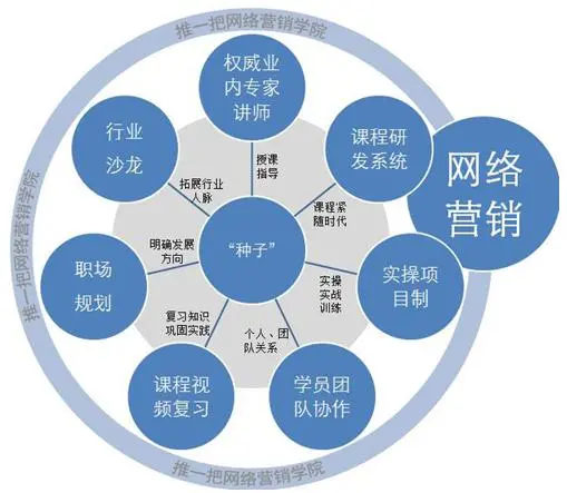 一个月只有2000的百度推广费用，要50万的网络销售额，怎么实现？