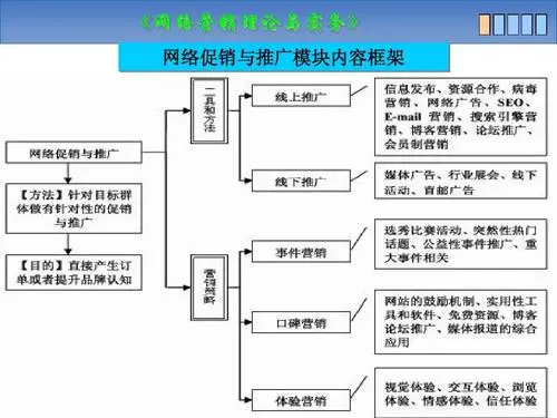 主流的网络推广营销渠道